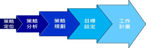 公司發展方向|企業策略管理：如何有效制定短、中、長期目標